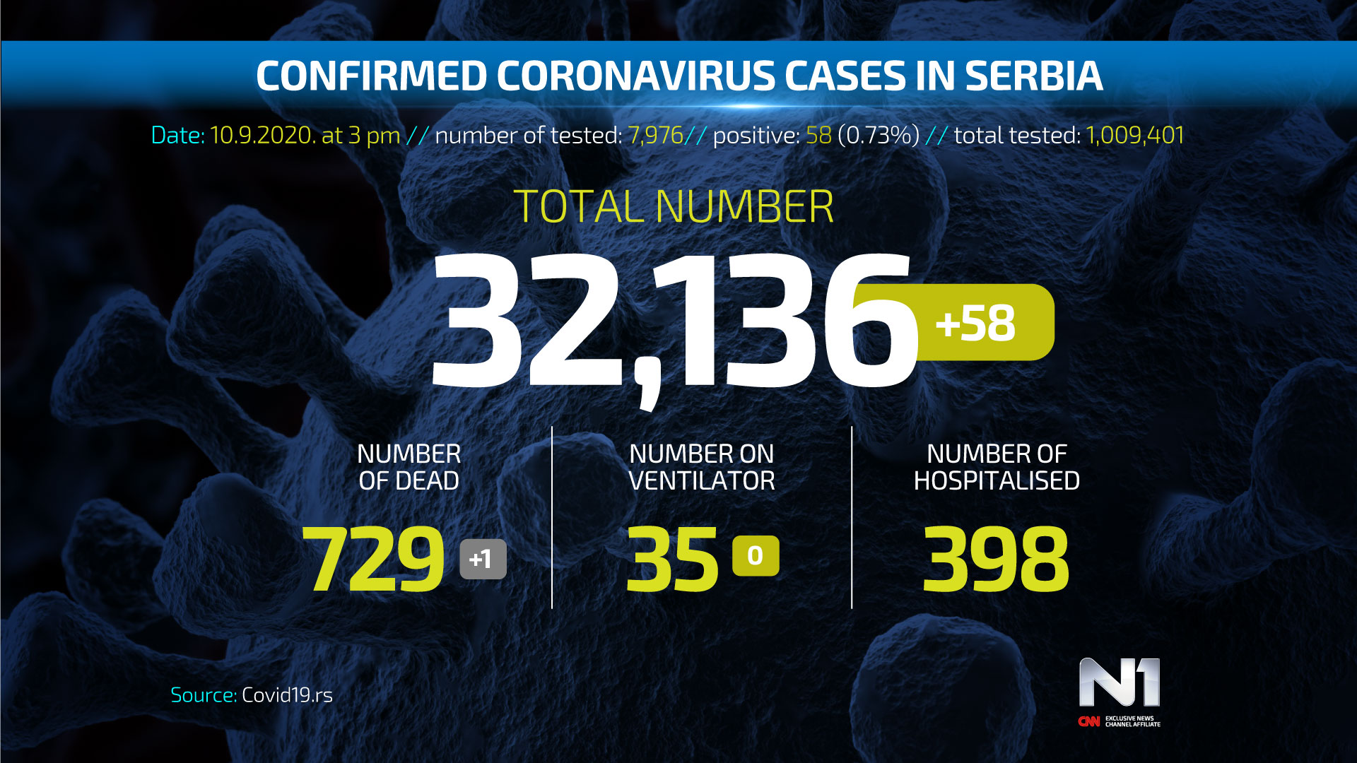 Covid19-broj-zarazenih-ENG-WEB-POSTER-10-9