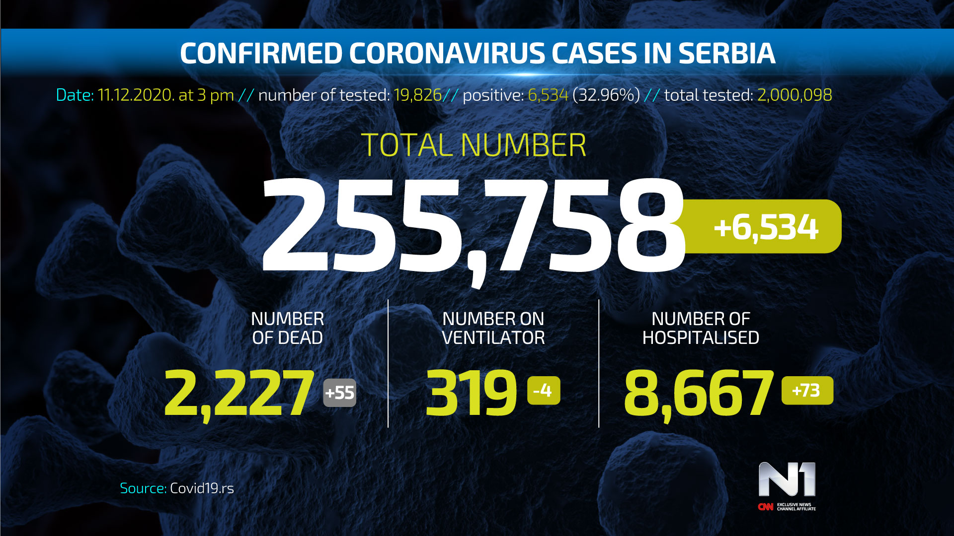 Covid19-broj-zarazenih-ENG-WEB-POSTER-11-12