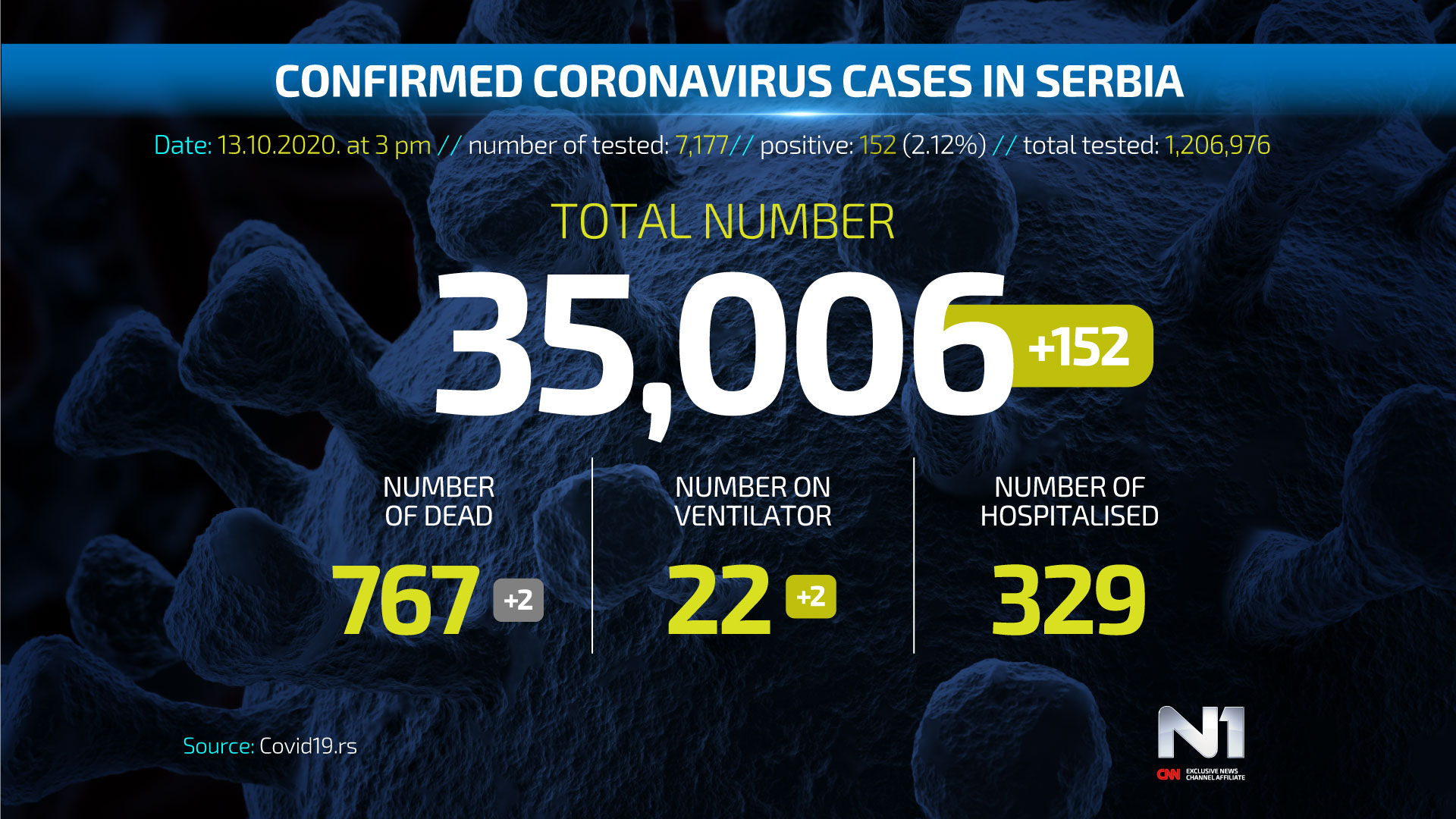 Covid19-broj-zarazenih-ENG-WEB-POSTER-13-10