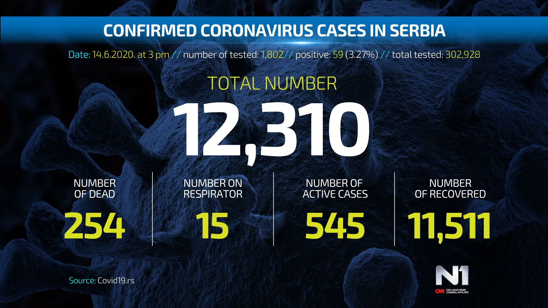 Covid19-broj-zarazenih-ENG-WEB-POSTER-14-6