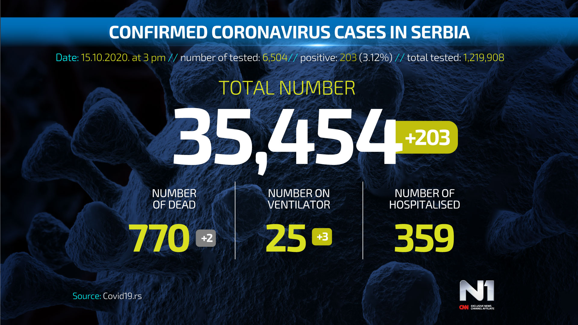 Covid19-broj-zarazenih-ENG-WEB-POSTER-15-10