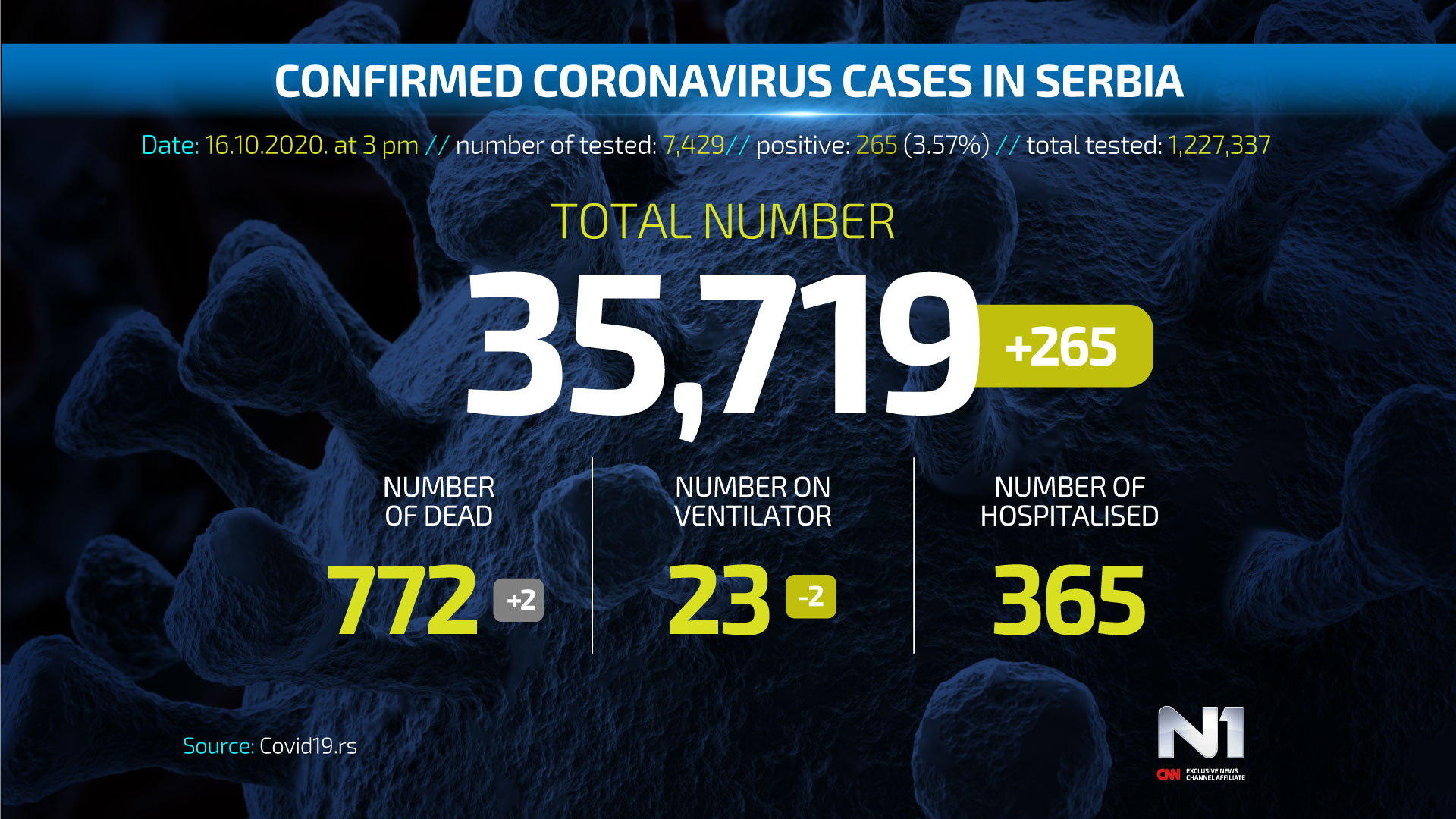 Covid19-broj-zarazenih-ENG-WEB-POSTER-16-10