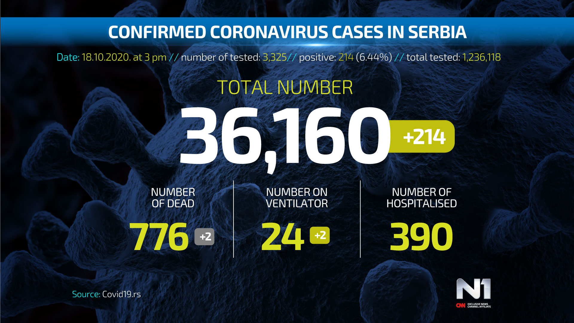 Covid19-broj-zarazenih-ENG-WEB-POSTER-18-10