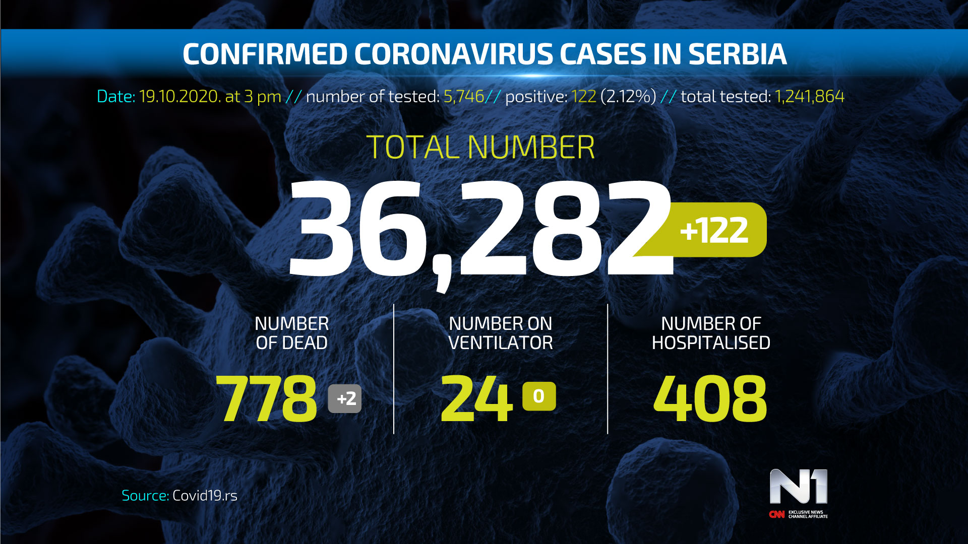 Covid19-broj-zarazenih-ENG-WEB-POSTER-19-10