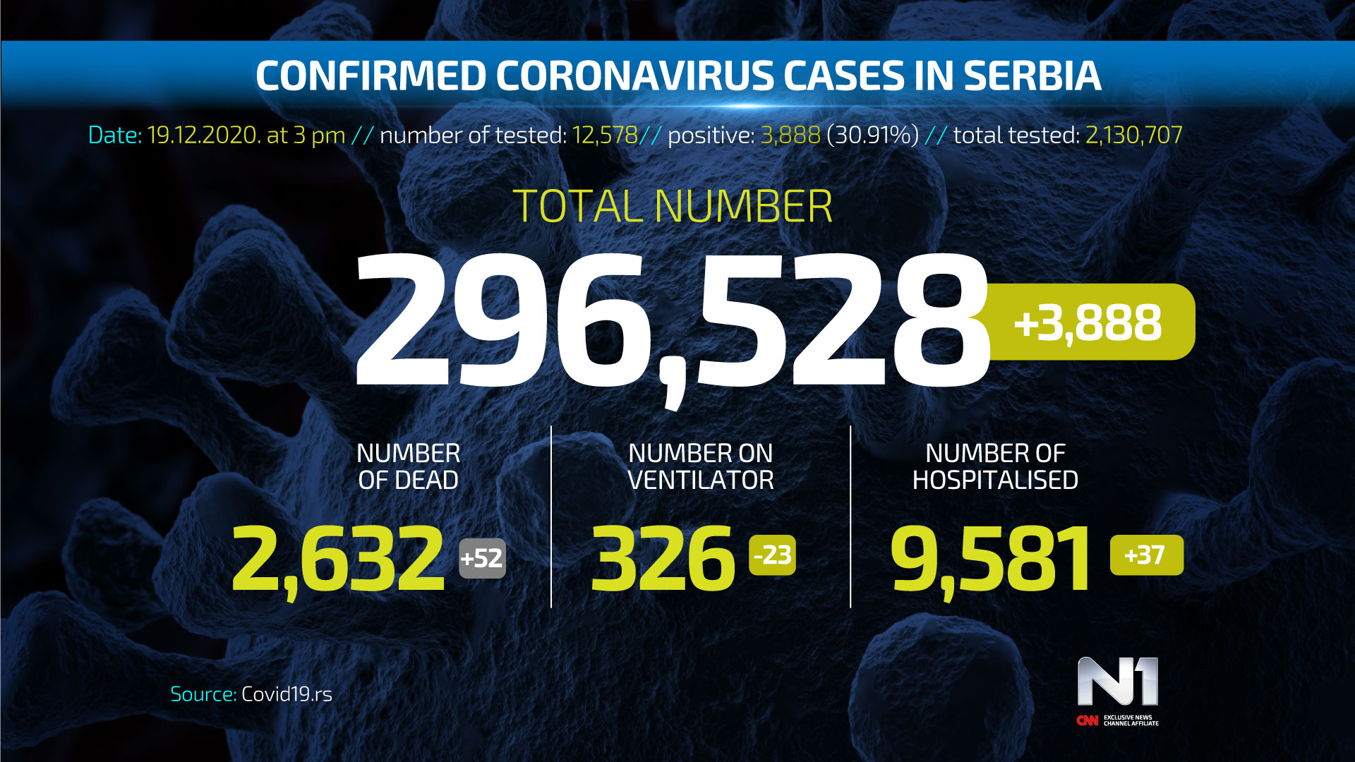 Covid19-broj-zarazenih-ENG-WEB-POSTER-19-12