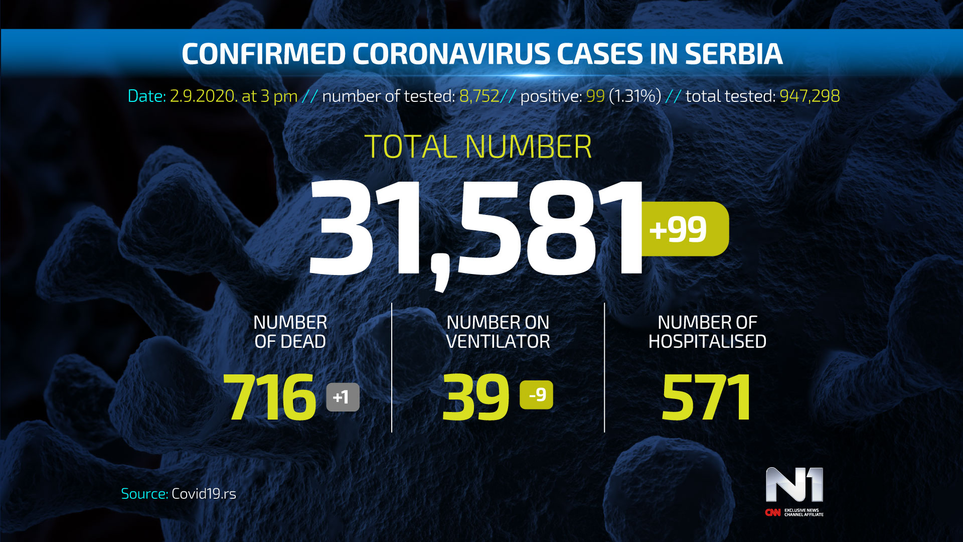 Covid19-broj-zarazenih-ENG-WEB-POSTER-2-9