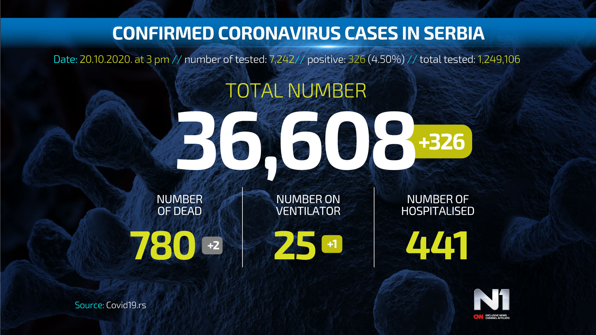 Covid19-broj-zarazenih-ENG-WEB-POSTER-20-10