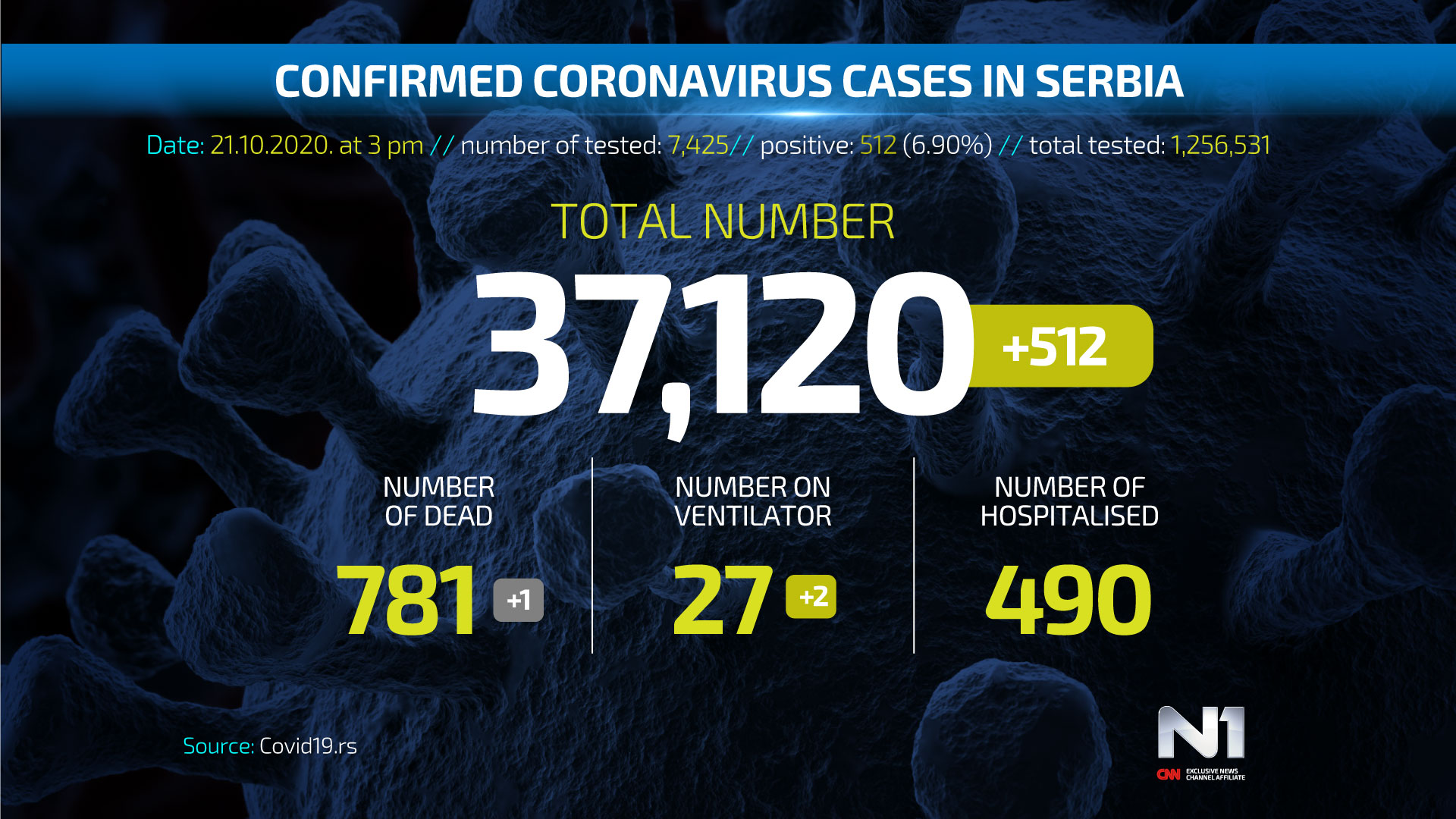 Covid19-broj-zarazenih-ENG-WEB-POSTER-21-10
