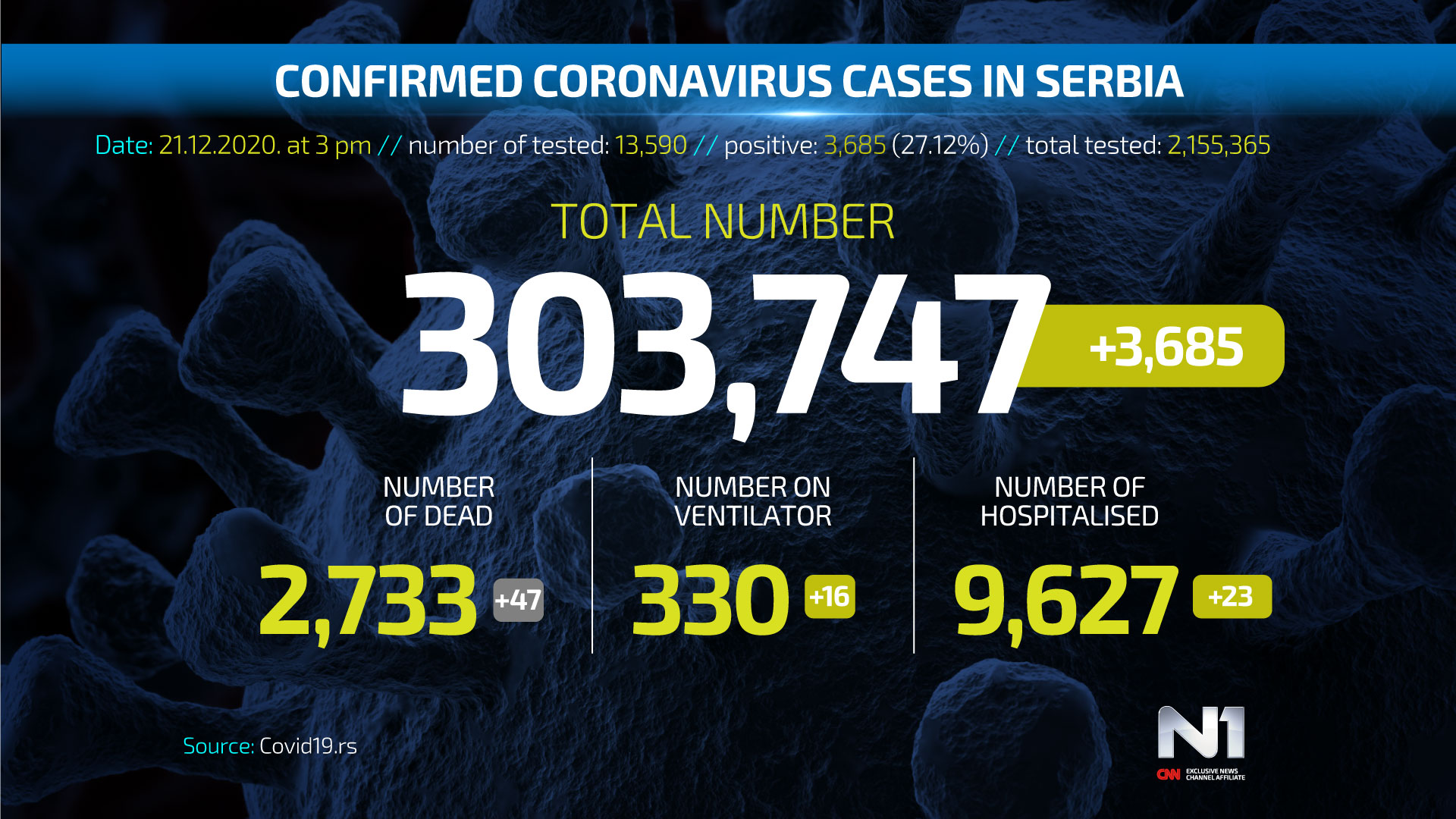 Covid19-broj-zarazenih-ENG-WEB-POSTER-21-12
