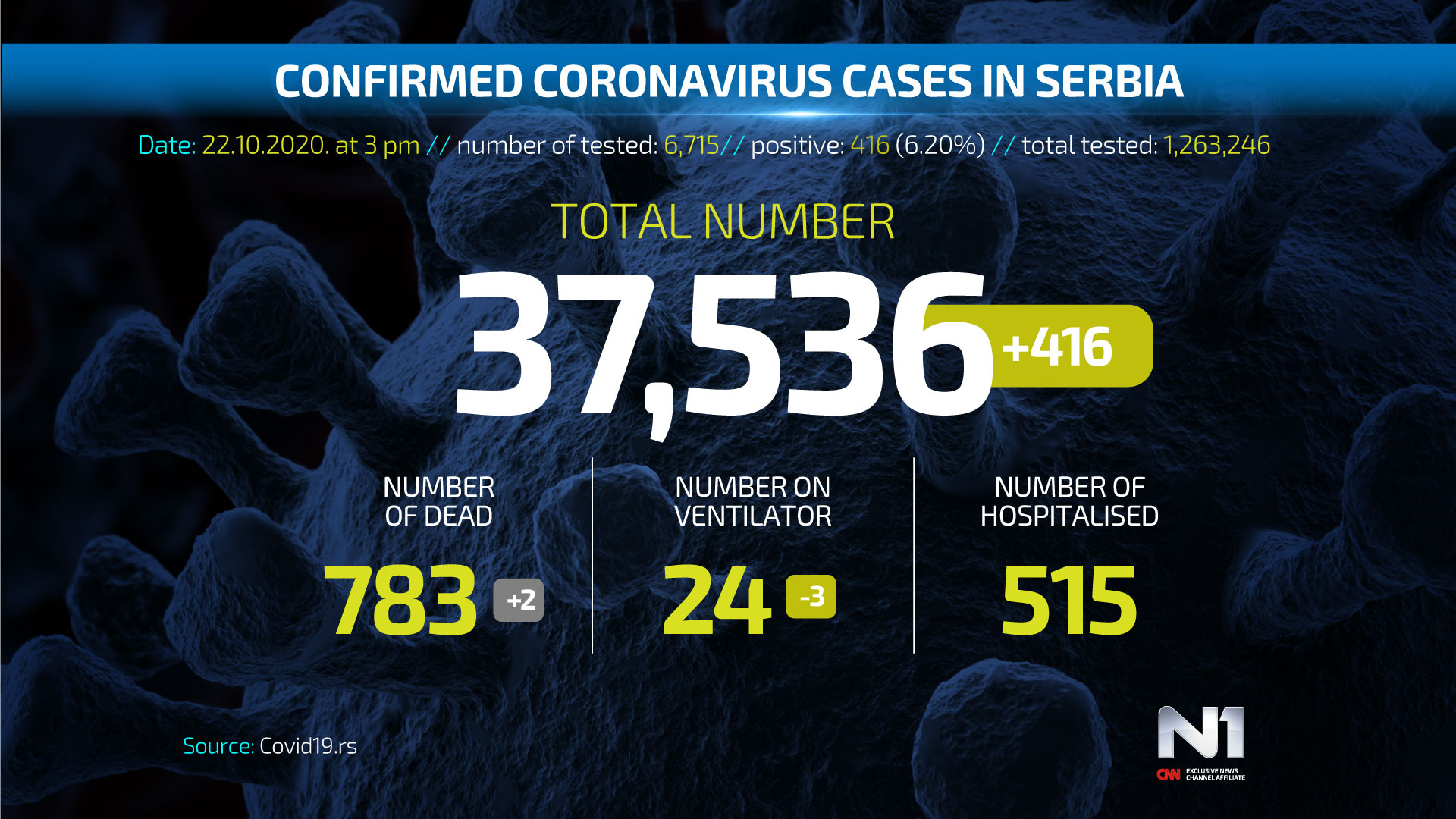 Covid19-broj-zarazenih-ENG-WEB-POSTER-22-10