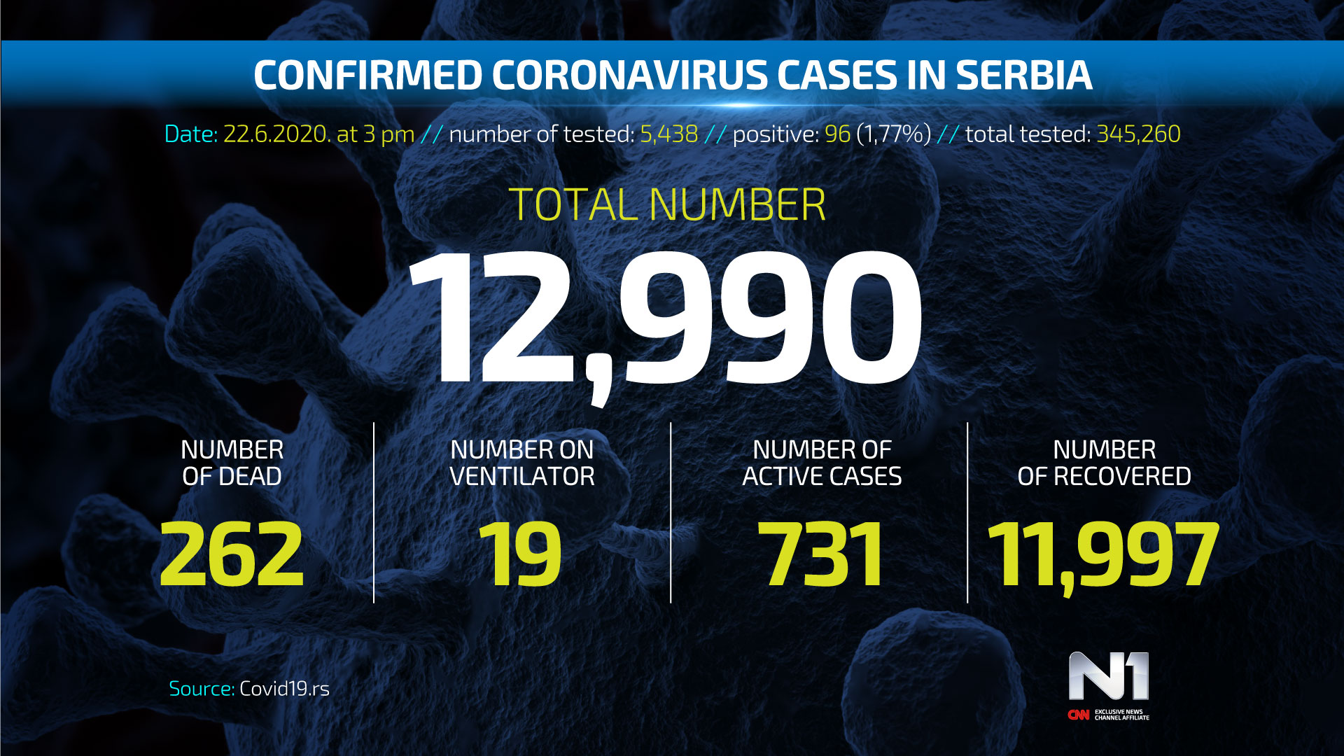 Covid19-broj-zarazenih-ENG-WEB-POSTER-22-6