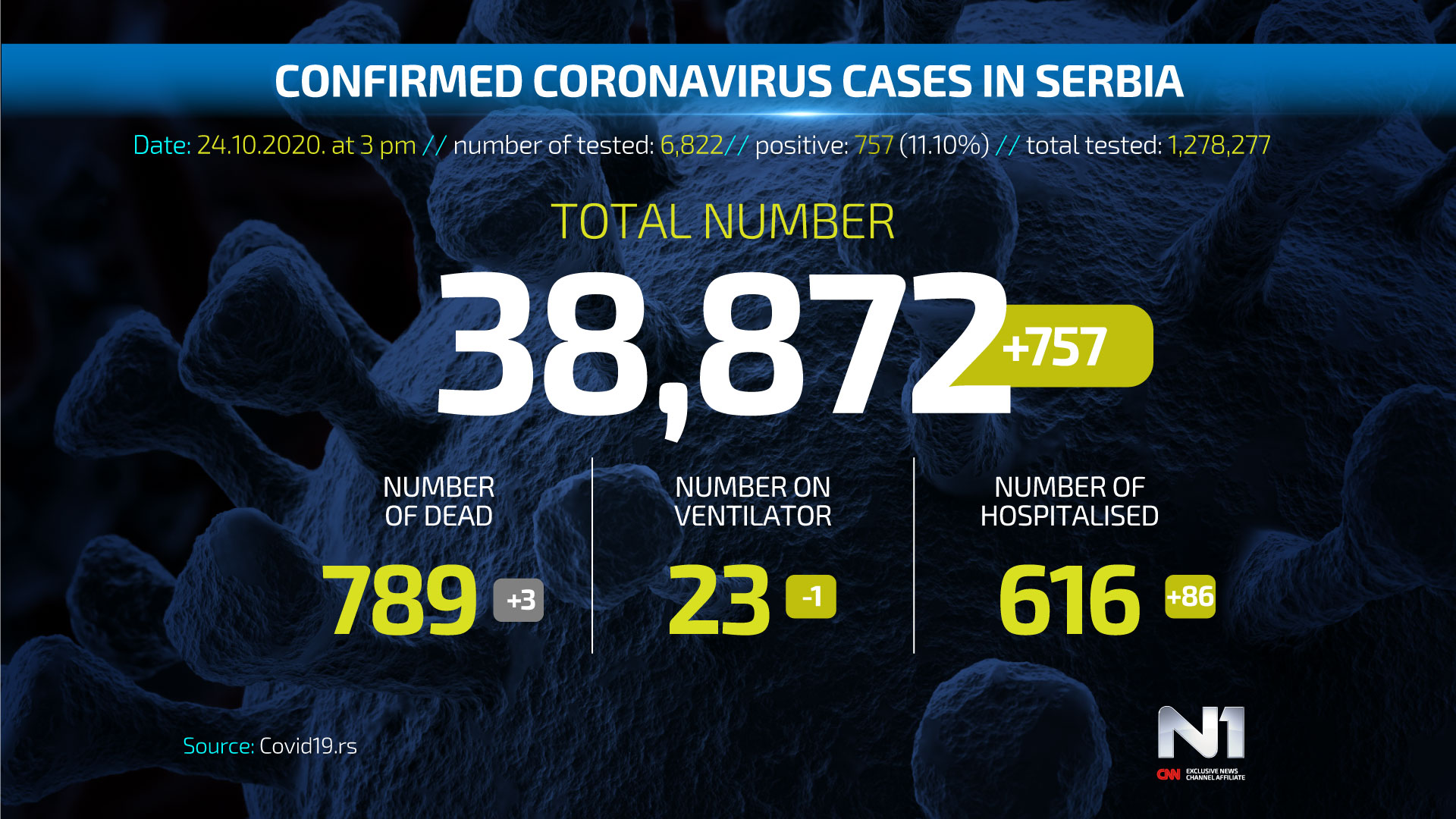 Covid19-broj-zarazenih-ENG-WEB-POSTER-24-10