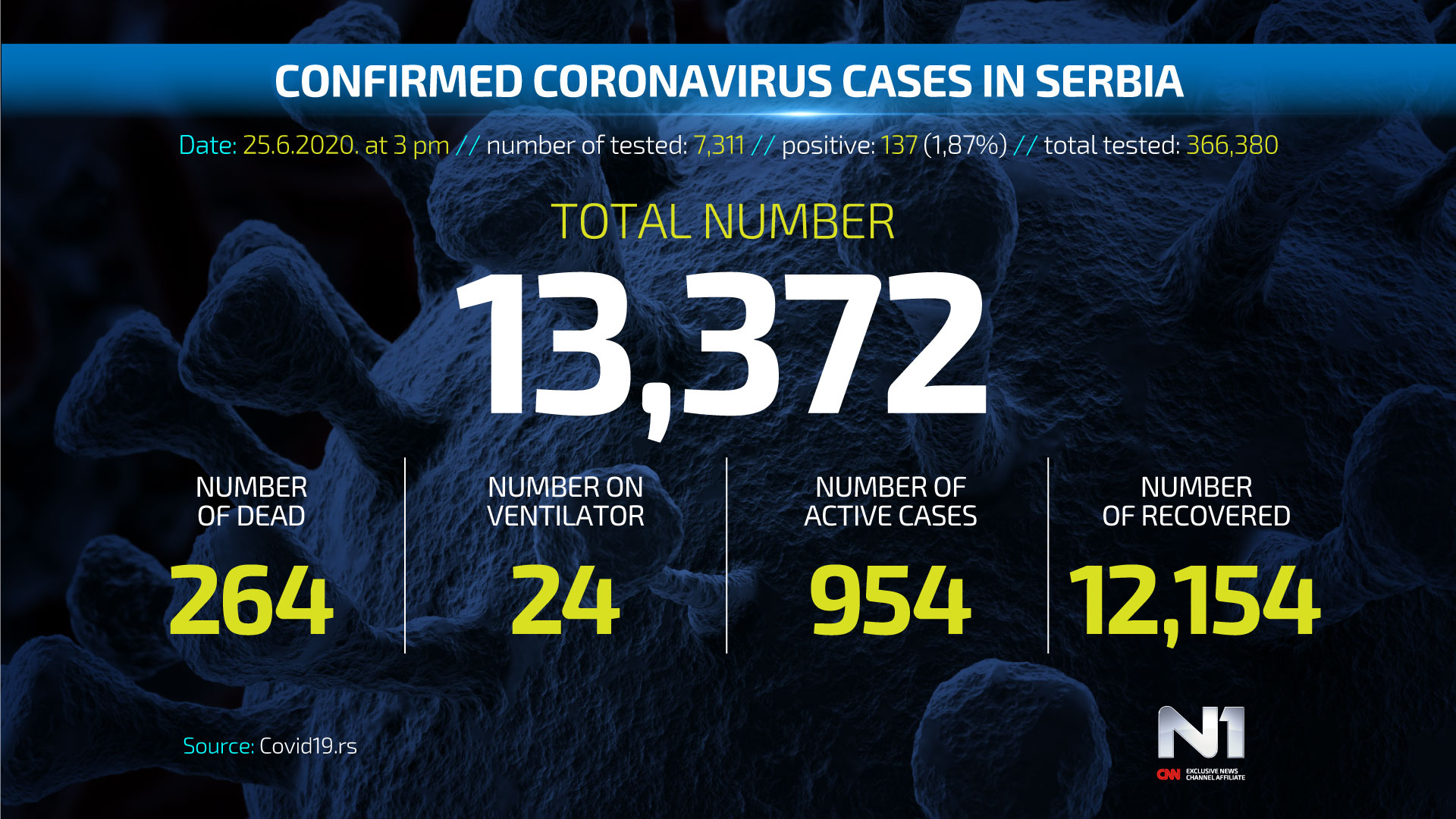 Covid19-broj-zarazenih-ENG-WEB-POSTER-25-6