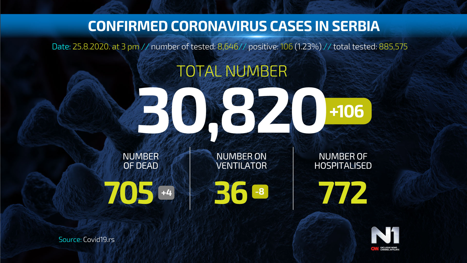 Covid19-broj-zarazenih-ENG-WEB-POSTER-25-8