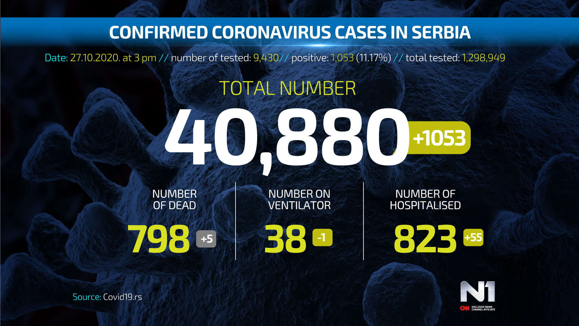Covid19-broj-zarazenih-ENG-WEB-POSTER-27-10