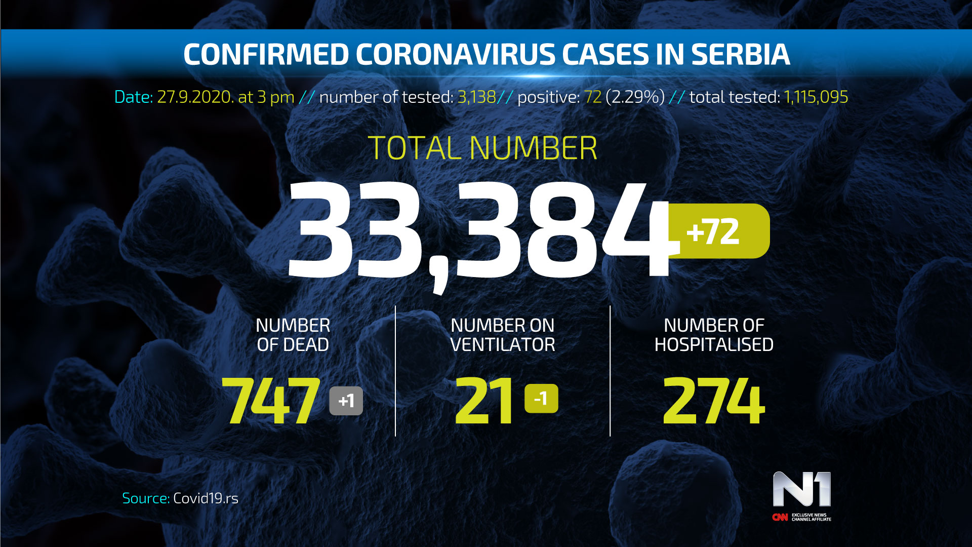 Covid19-broj-zarazenih-ENG-WEB-POSTER-27-9-2
