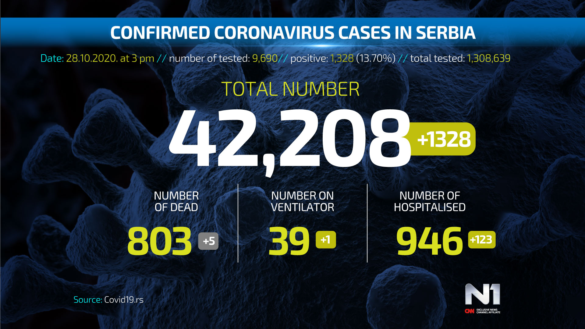 Covid19-broj-zarazenih-ENG-WEB-POSTER-28-10