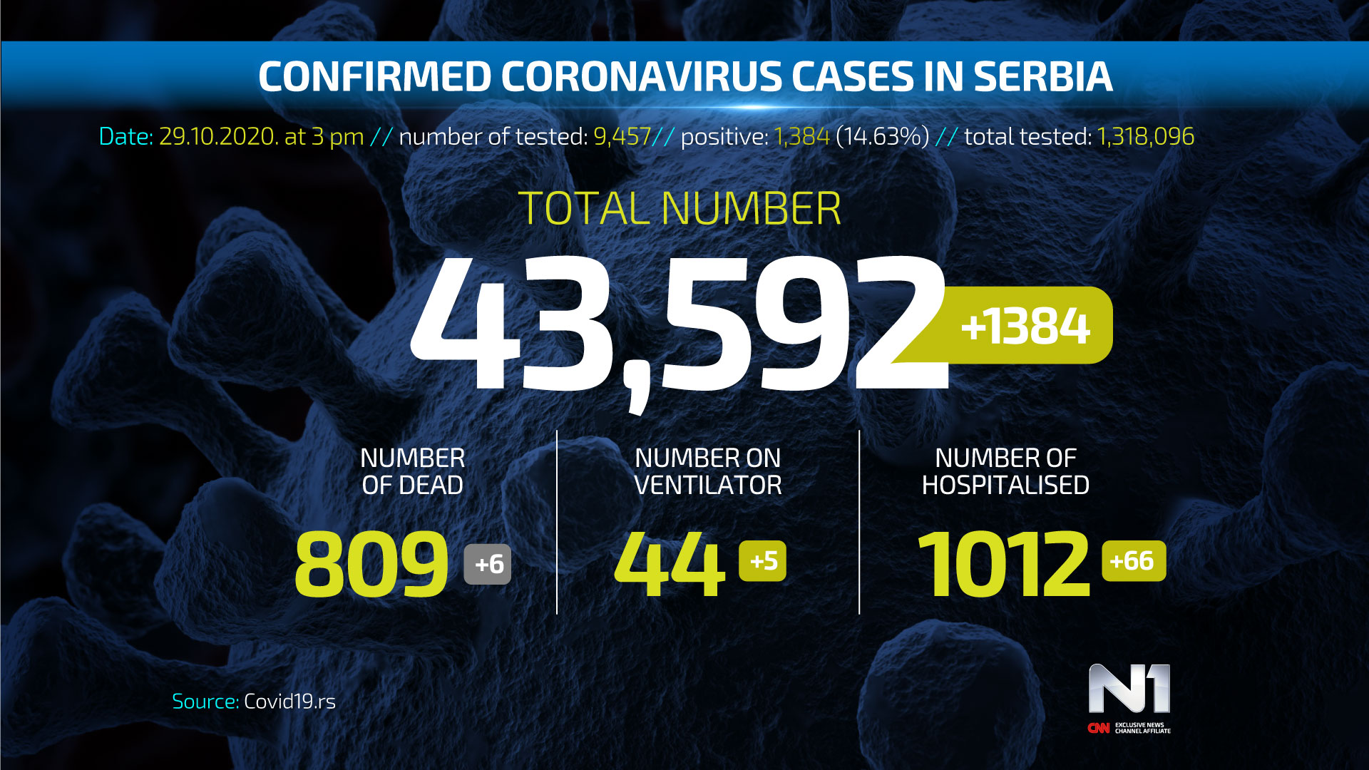 Covid19-broj-zarazenih-ENG-WEB-POSTER-29-10