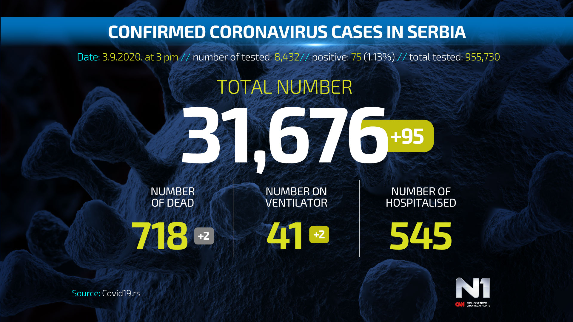 Covid19-broj-zarazenih-ENG-WEB-POSTER-3-9