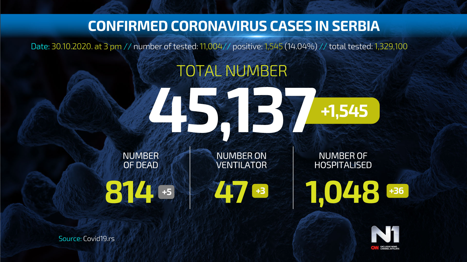 Covid19-broj-zarazenih-ENG-WEB-POSTER-30-10