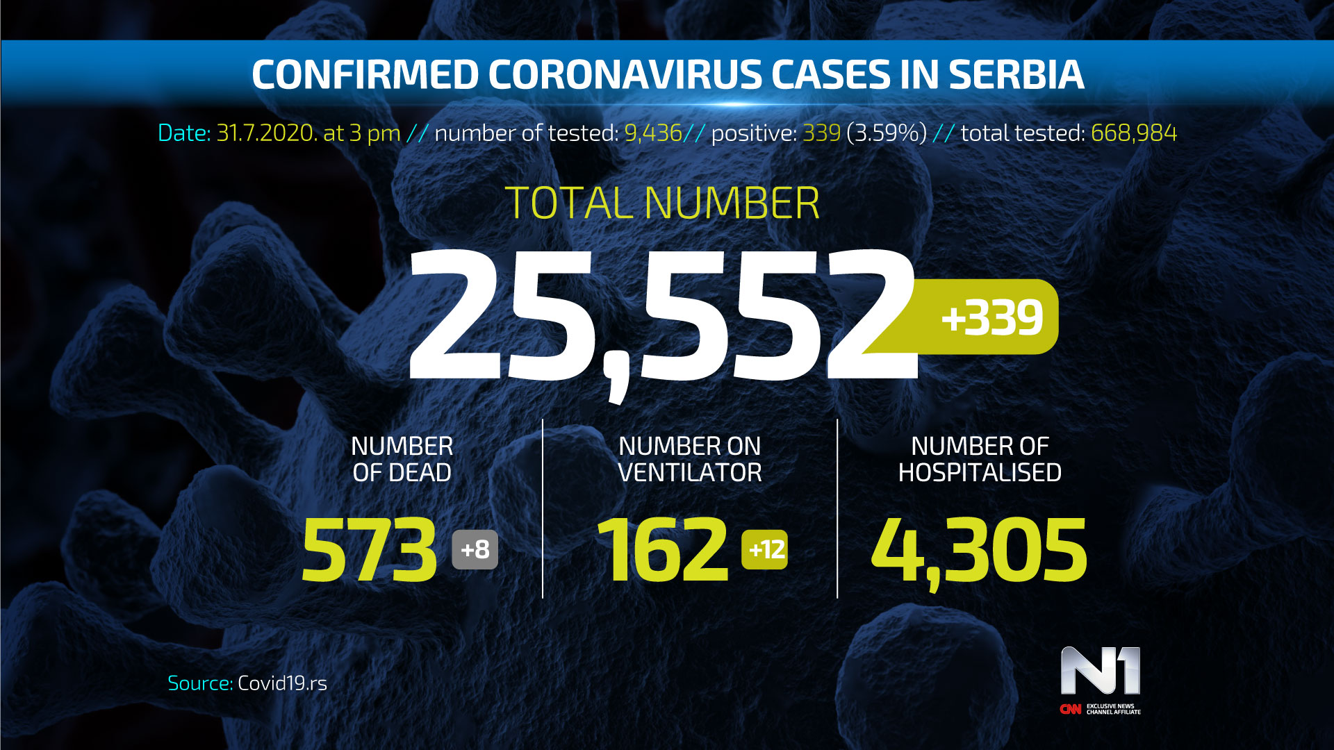 Covid19-broj-zarazenih-eng-WEB-POSTER-31-7(1)