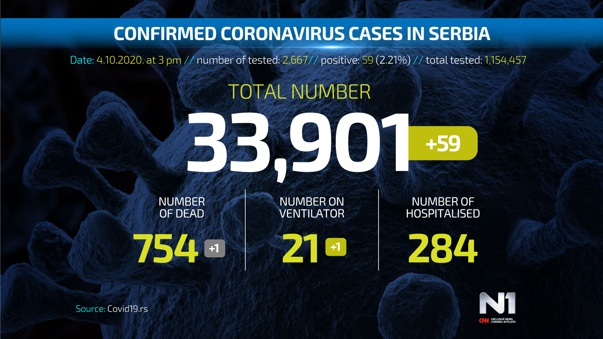 Covid19-broj-zarazenih-ENG-WEB-POSTER-4-10