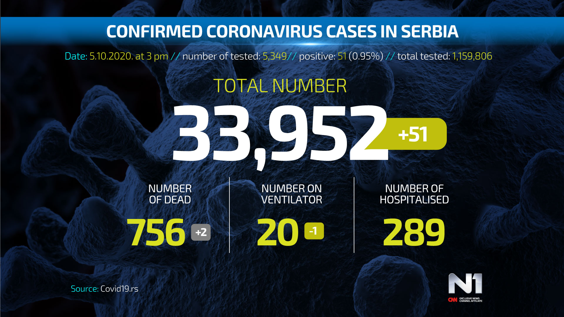 Covid19-broj-zarazenih-ENG-WEB-POSTER-5-10