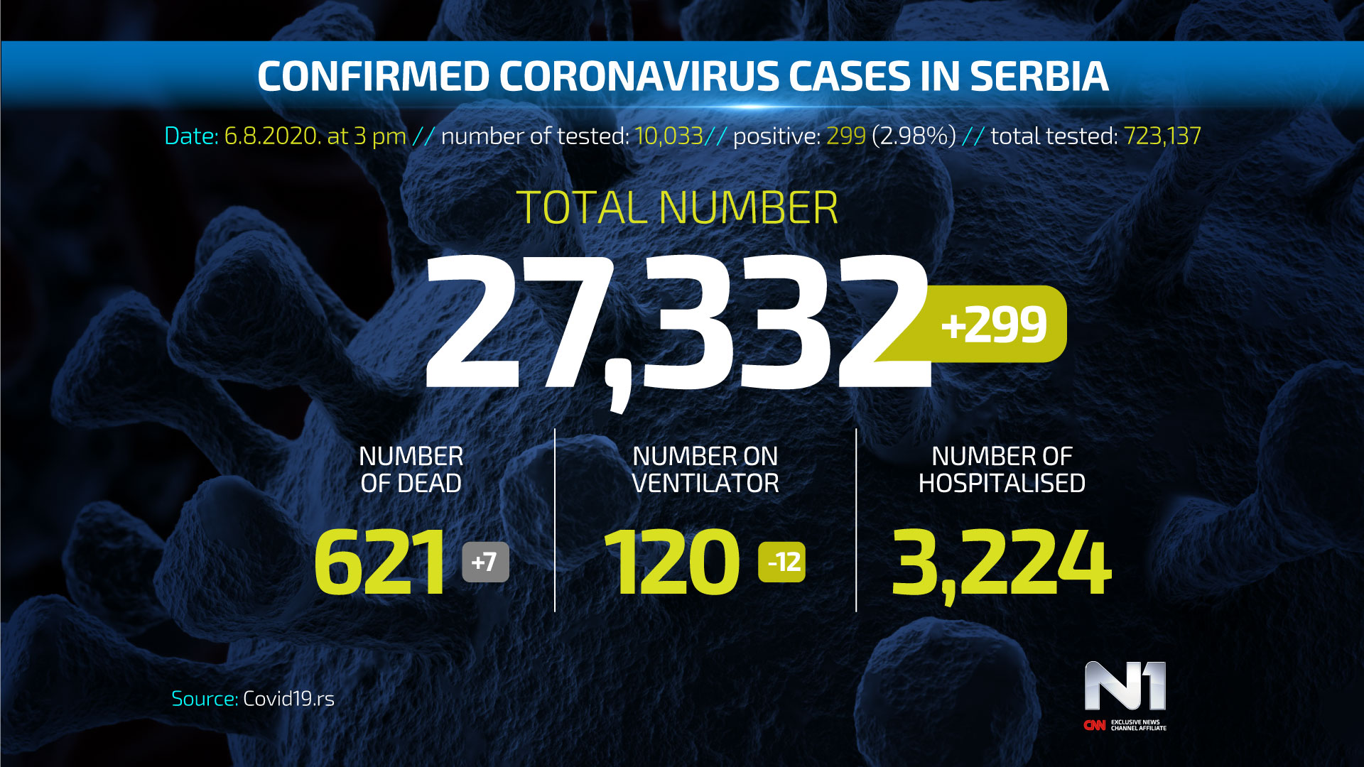Covid19-broj-zarazenih-ENG-WEB-POSTER-6-8