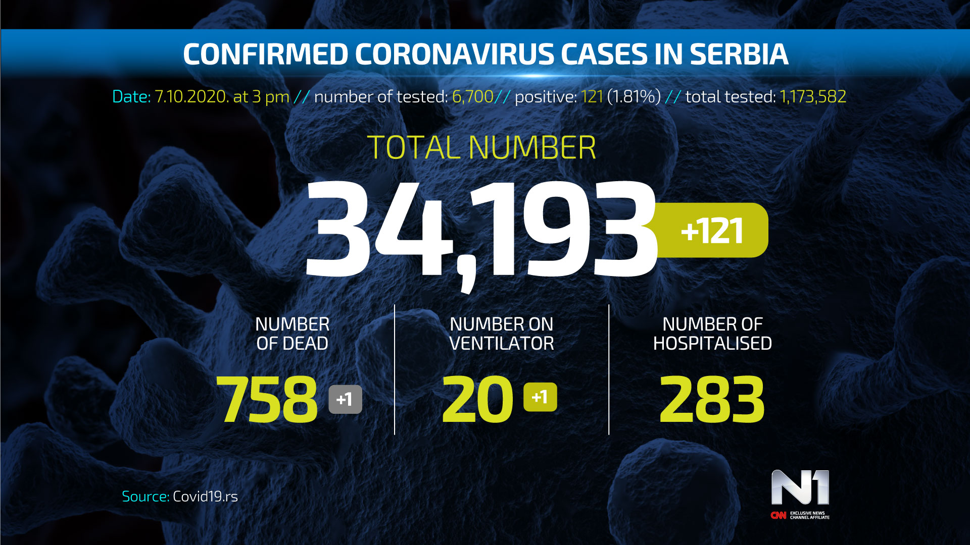 Covid19-broj-zarazenih-ENG-WEB-POSTER-7-10
