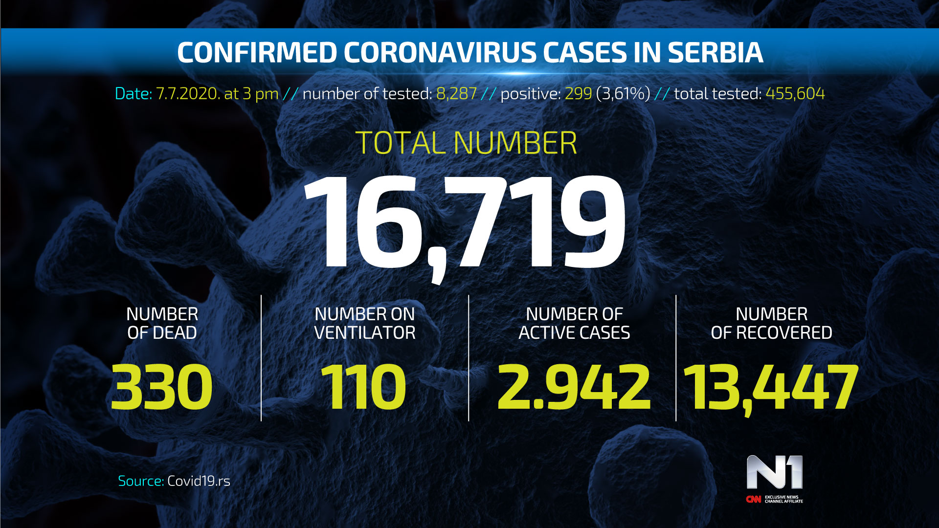 Covid19-broj-zarazenih-ENG-WEB-POSTER-7-7