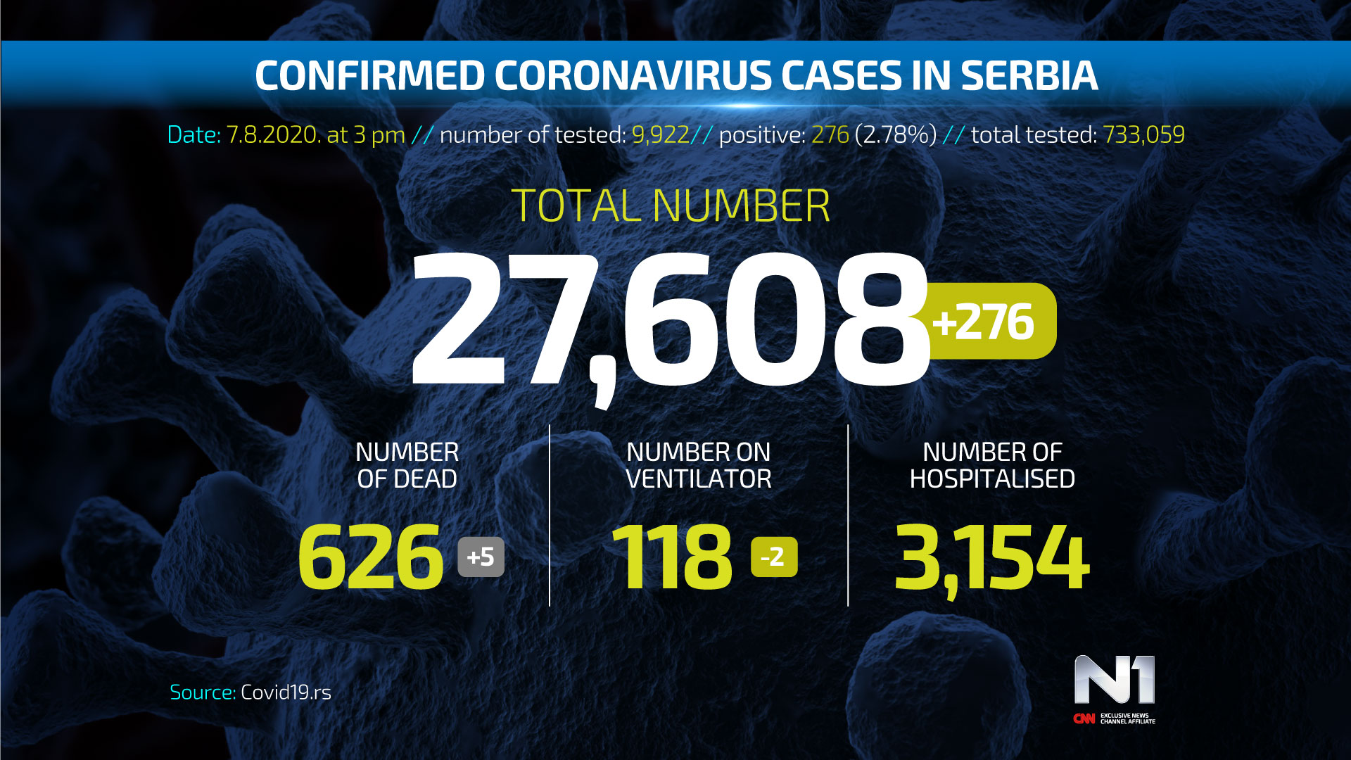 Covid19-broj-zarazenih-ENG-WEB-POSTER-7-8