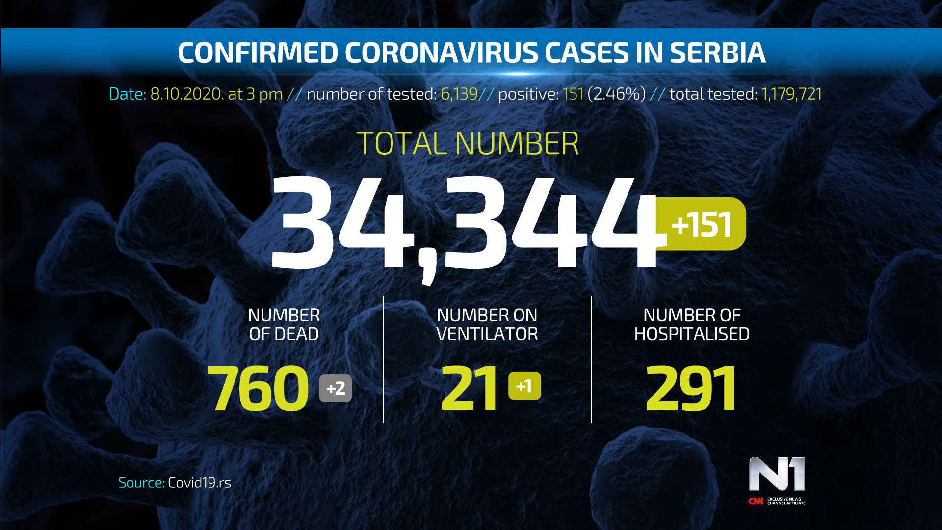 Covid19-broj-zarazenih-ENG-WEB-POSTER-8-10