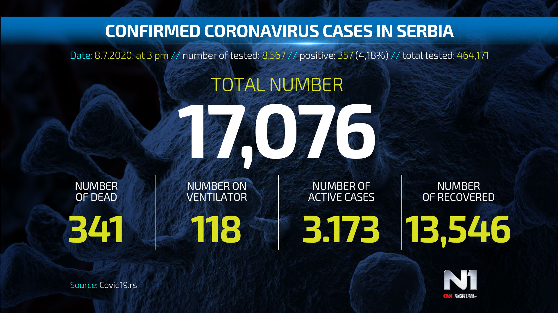 Covid19-broj-zarazenih-ENG-WEB-POSTER-8-7