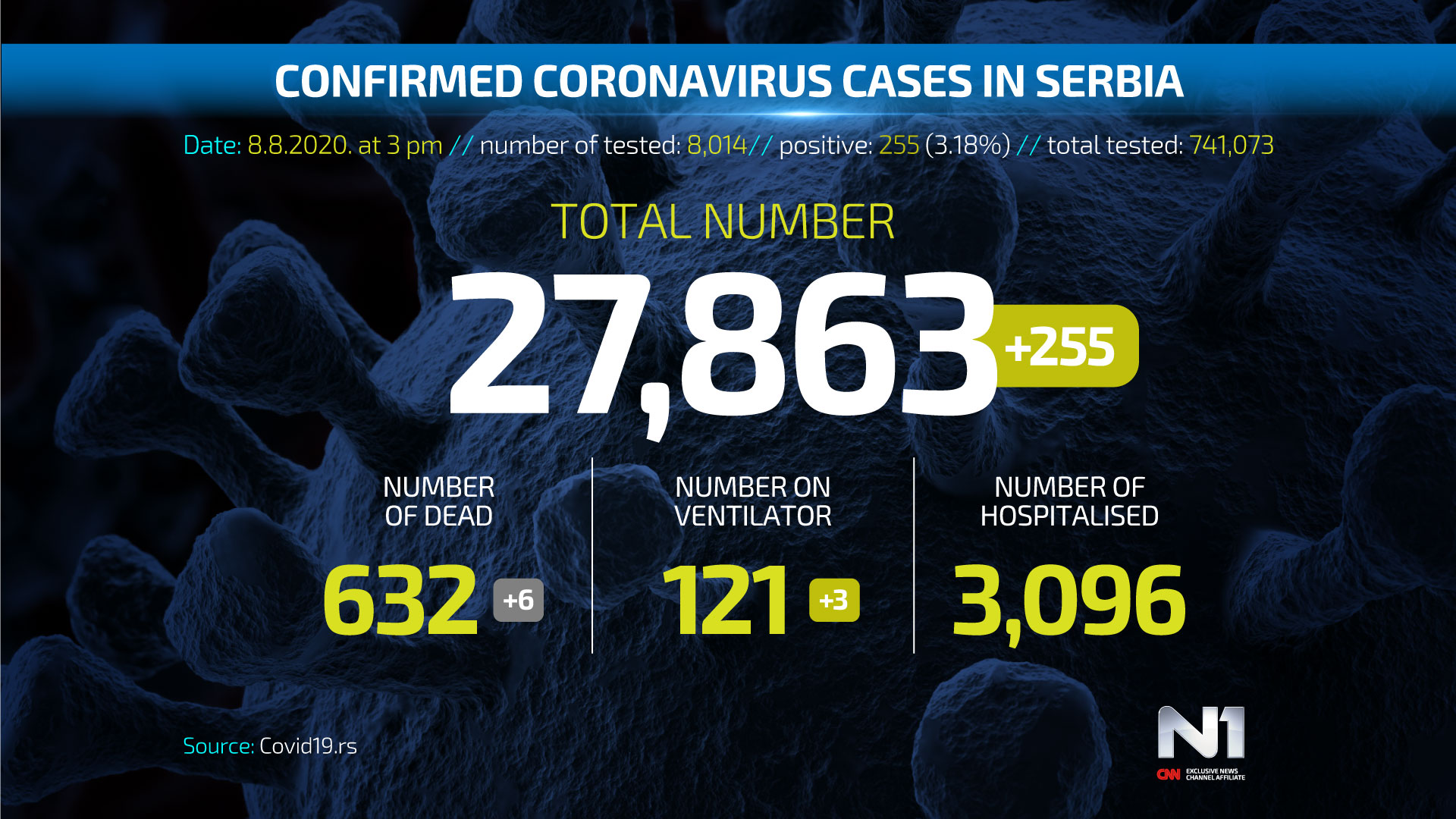 Covid19-broj-zarazenih-ENG-WEB-POSTER-8-8