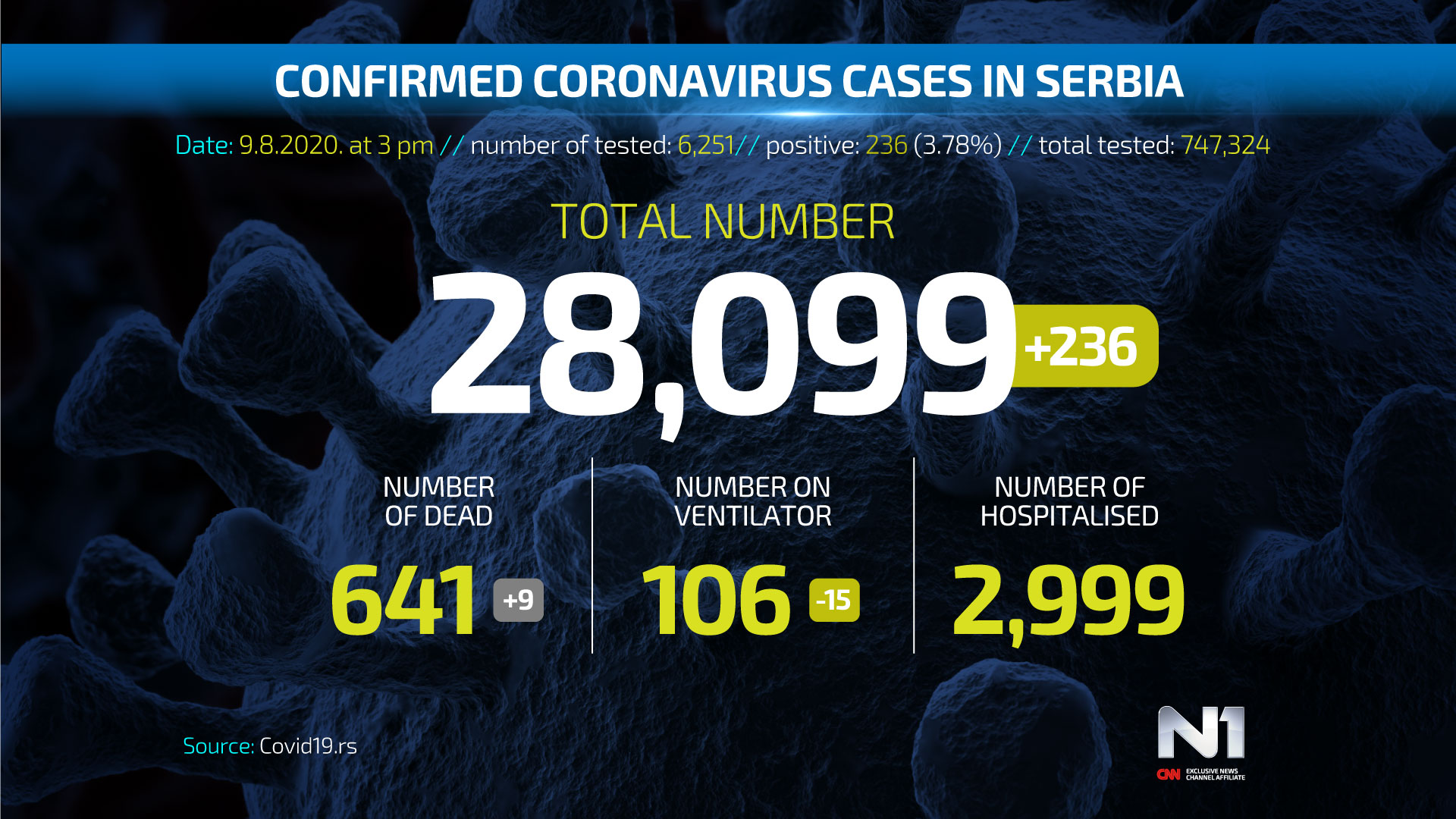 Covid19-broj-zarazenih-ENG-WEB-POSTER-9-8