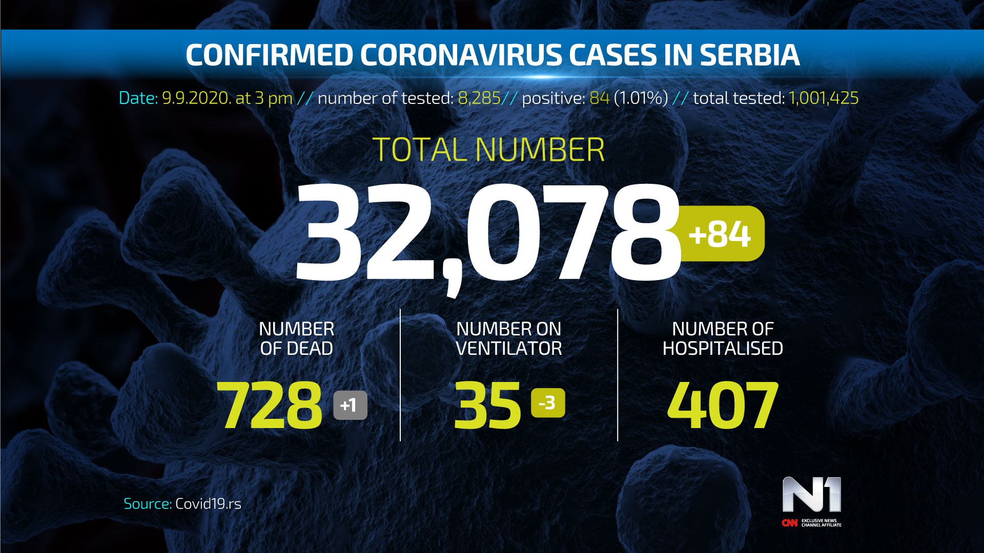 Covid19-broj-zarazenih-ENG-WEB-POSTER-9-9