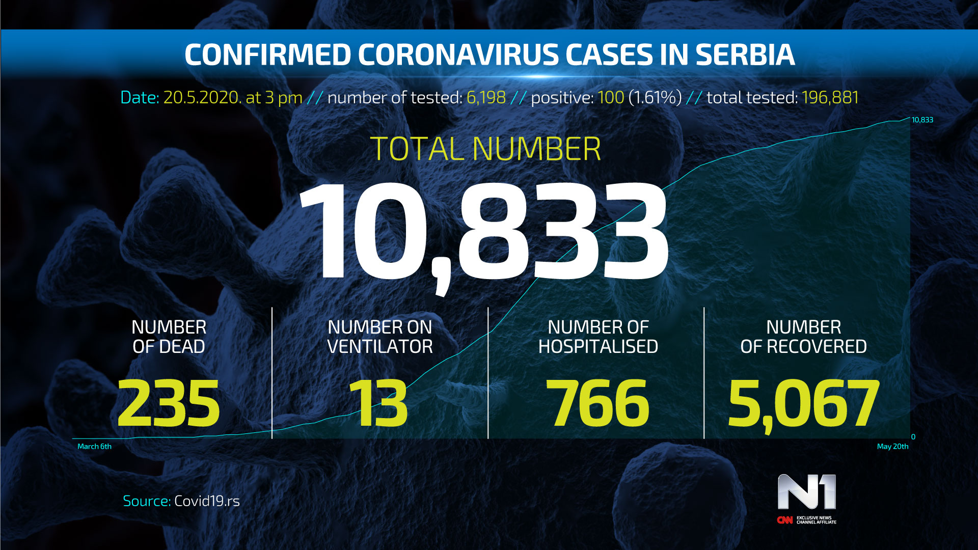 Covid19-broj-zarazenih-SRB-WEB-POSTER-20.5
