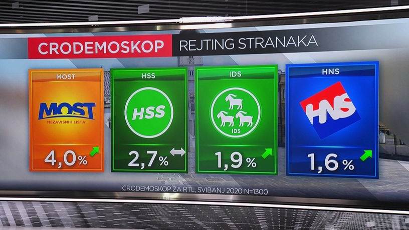 cro-demoskop-2a9212f1462b270277d0b6928157ffc5-view-article-new-211470.jpeg