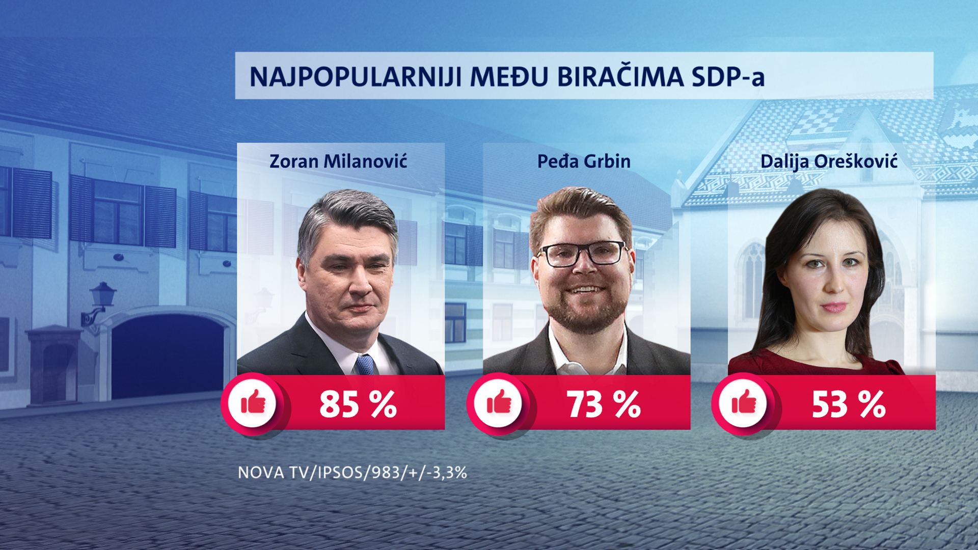 crobarometar-dojam-medju-biracima-sdp-a-233949.jpeg