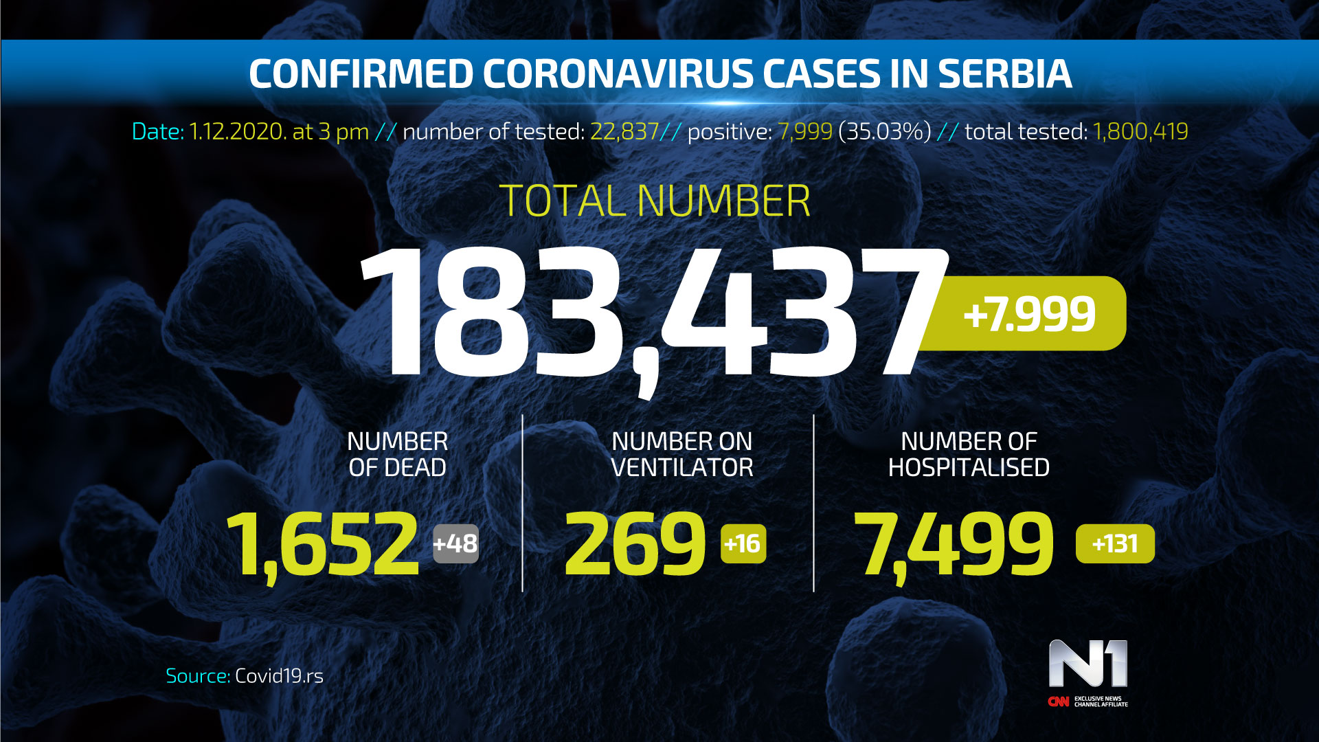 ENG-Covid19-broj-zarazenih-SRB-WEB-POSTER-1.12