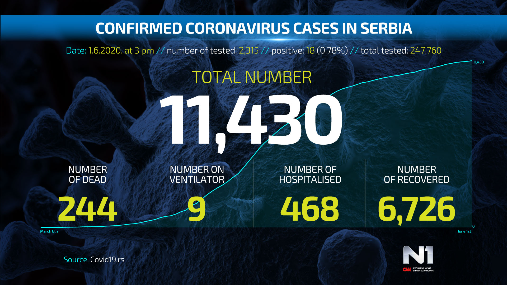 ENG-Covid19-broj-zarazenih-SRB-WEB-POSTER-1.6