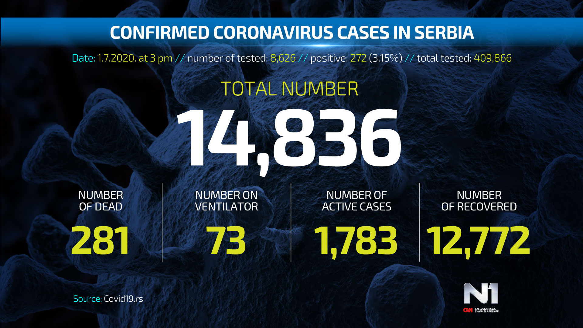 ENG-Covid19-broj-zarazenih-SRB-WEB-POSTER-1.7