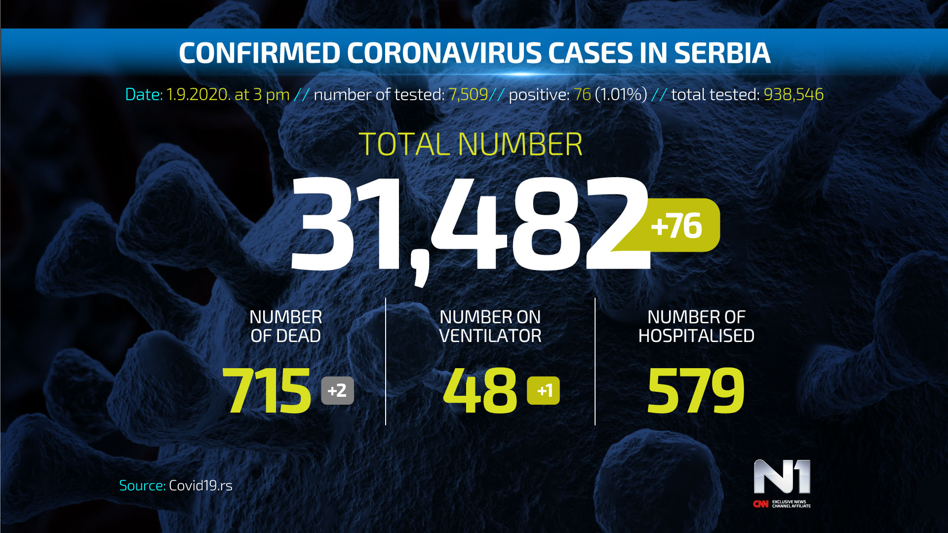 ENG-Covid19-broj-zarazenih-SRB-WEB-POSTER-1.9