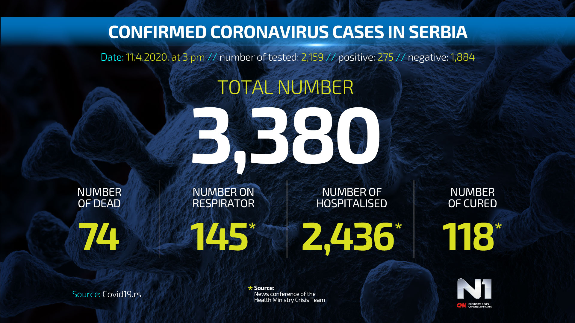 ENG-Covid19-broj-zarazenih-SRB-WEB-POSTER-11.4