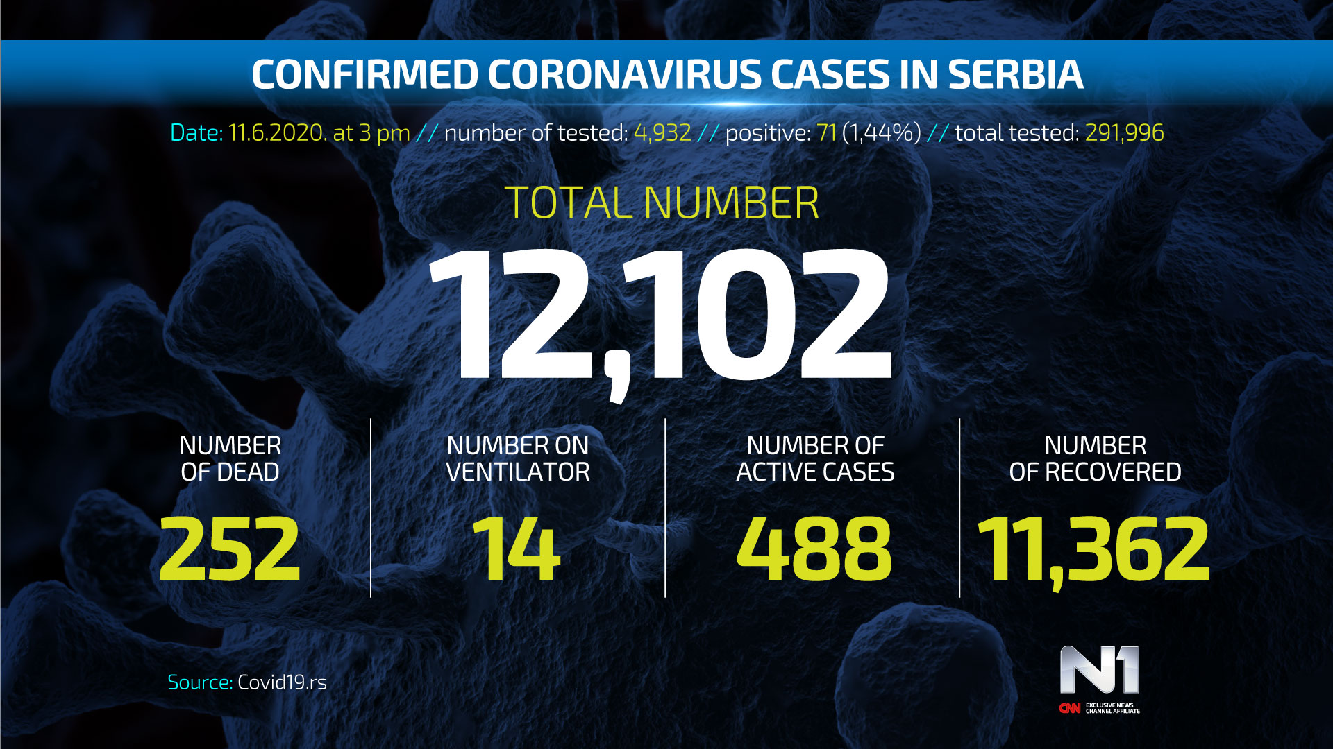 ENG-Covid19-broj-zarazenih-SRB-WEB-POSTER-11.6