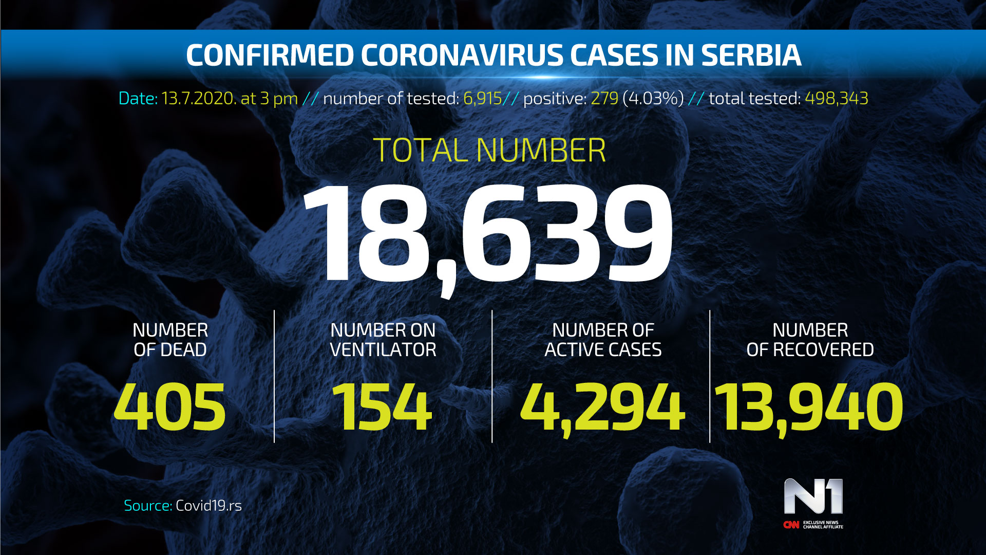ENG-Covid19-broj-zarazenih-SRB-WEB-POSTER-13-07