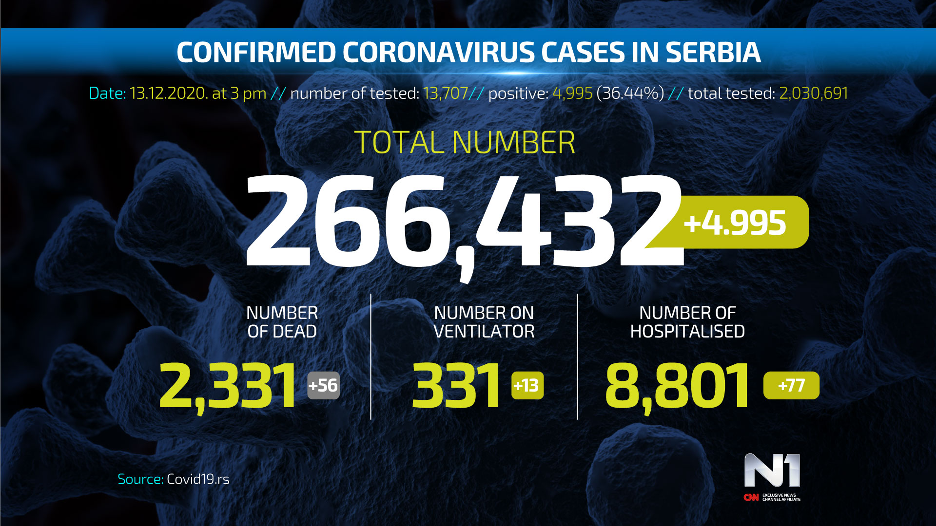 ENG-Covid19-broj-zarazenih-SRB-WEB-POSTER-13.12