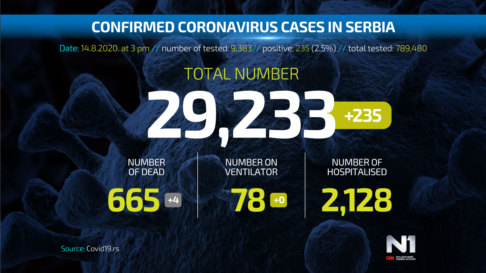 ENG-Covid19-broj-zarazenih-SRB-WEB-POSTER-14.08