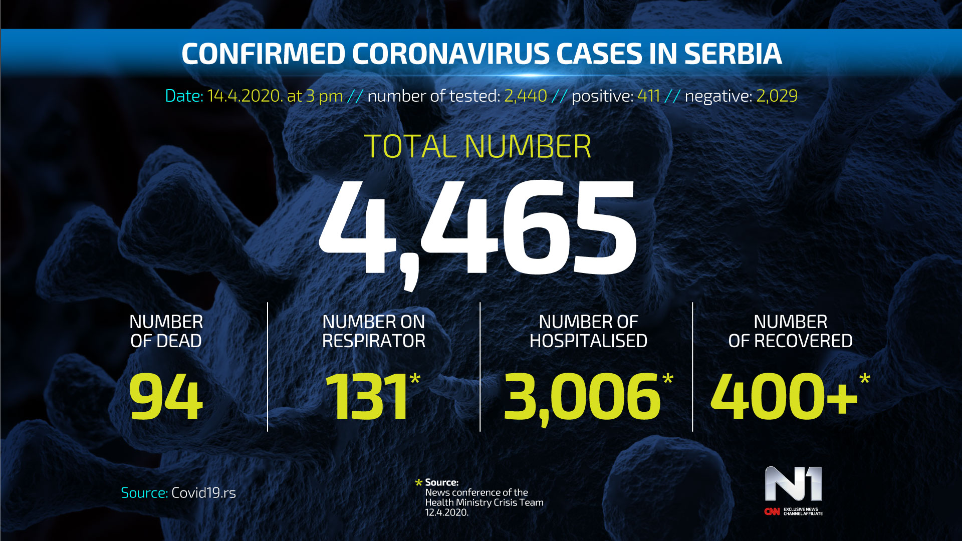 ENG-Covid19-broj-zarazenih-SRB-WEB-POSTER-14.4