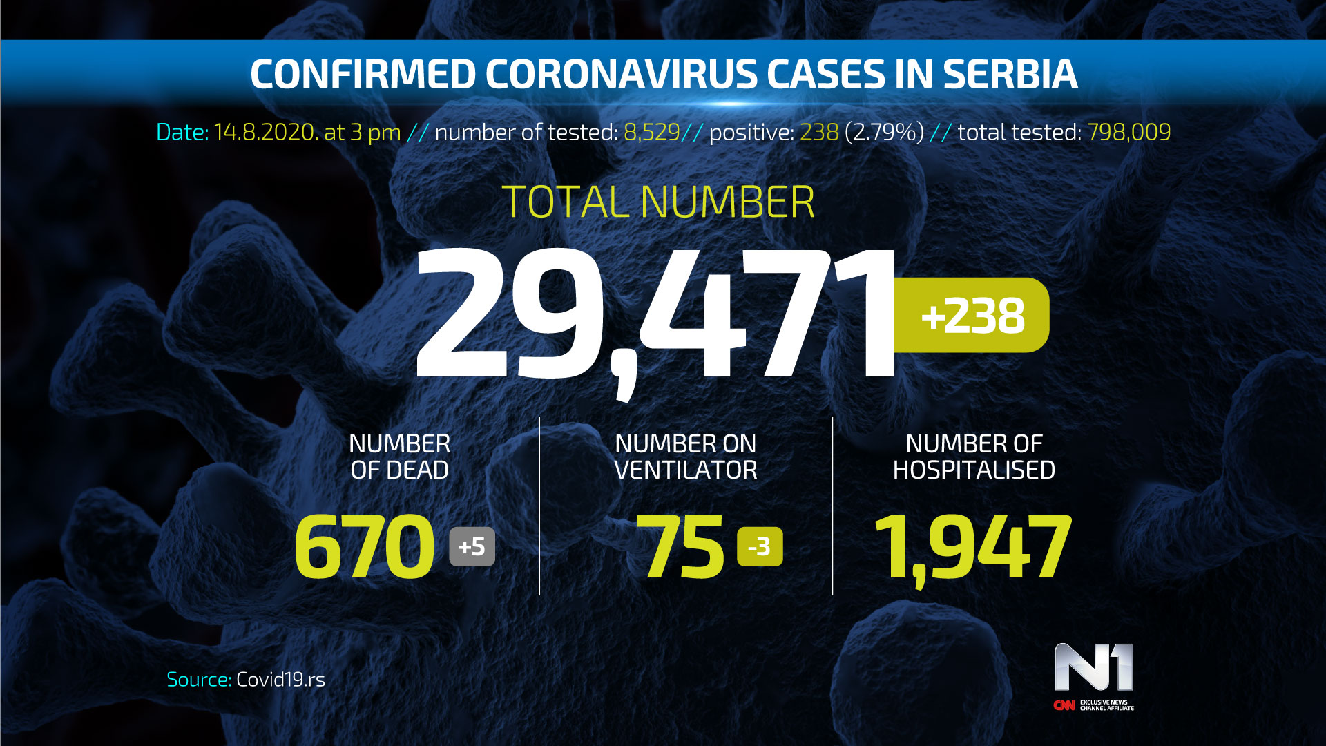 ENG-Covid19-broj-zarazenih-SRB-WEB-POSTER-15.08